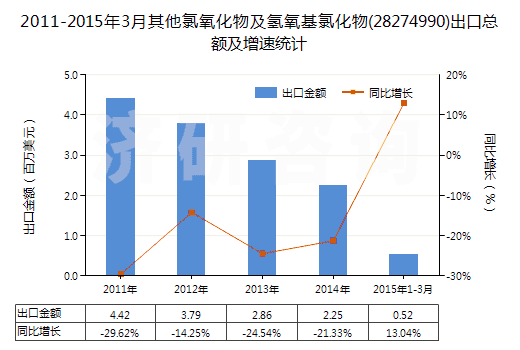2011-2015年3月其他氯氧化物及氫氧基氯化物(28274990)出口總額及增速統(tǒng)計